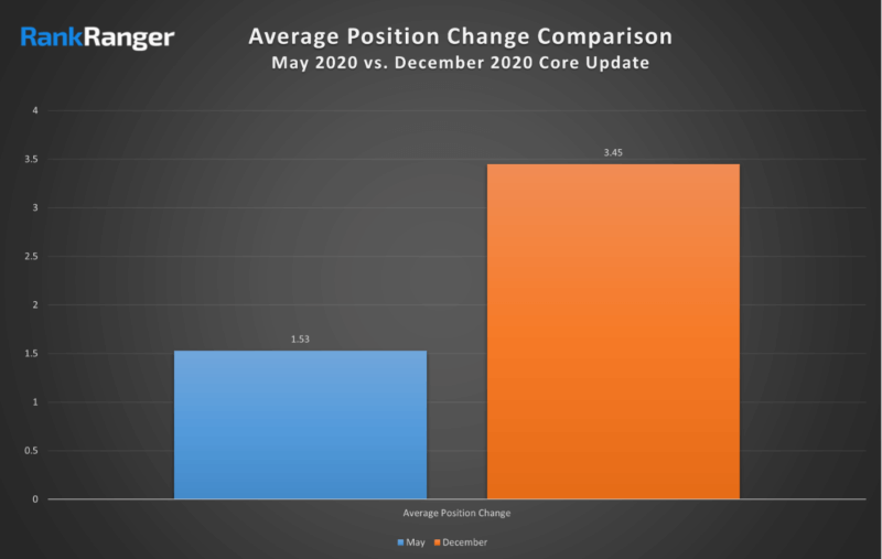 rankranger-may-vs-dec-google-core-update-avg-pos-800x507